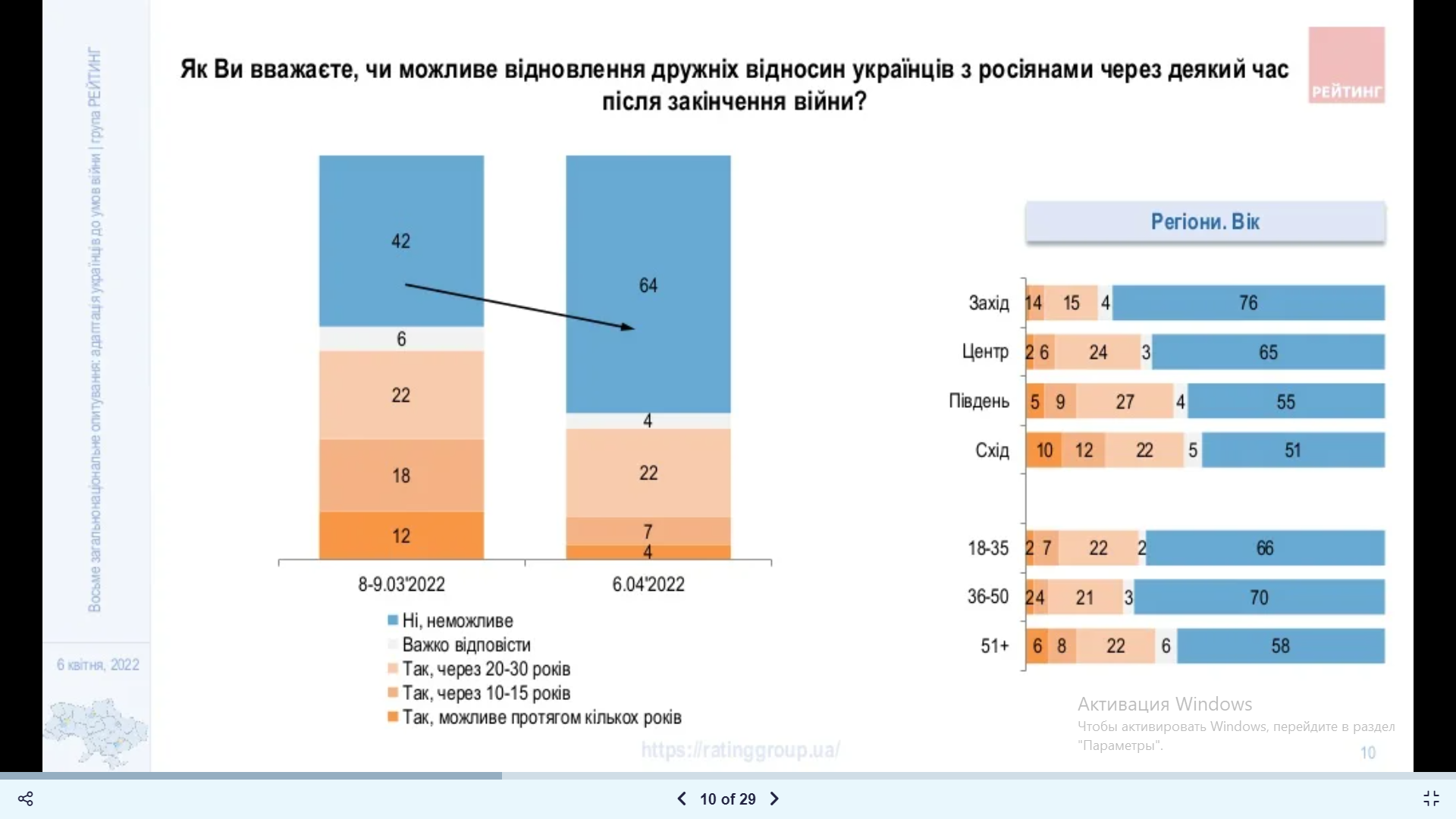 Две трети украинцев считают, что восстановление отношений с россиянами невозможно уже никогда