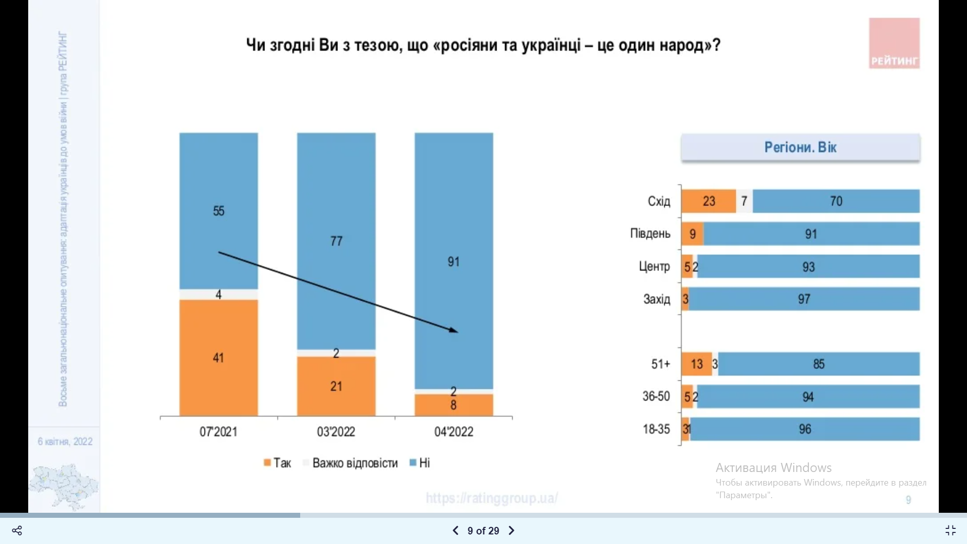 Две трети украинцев считают, что восстановление отношений с россиянами невозможно уже никогда