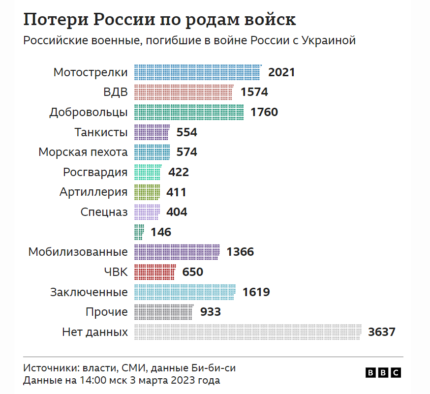 Втрое больше обычного. BBC за неделю установило имена еще 935 погибших оккупантов