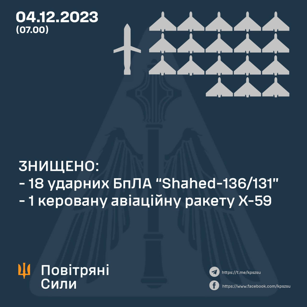 Работали в 9 областях: силы ПВО за ночь сбили почти два десятка 