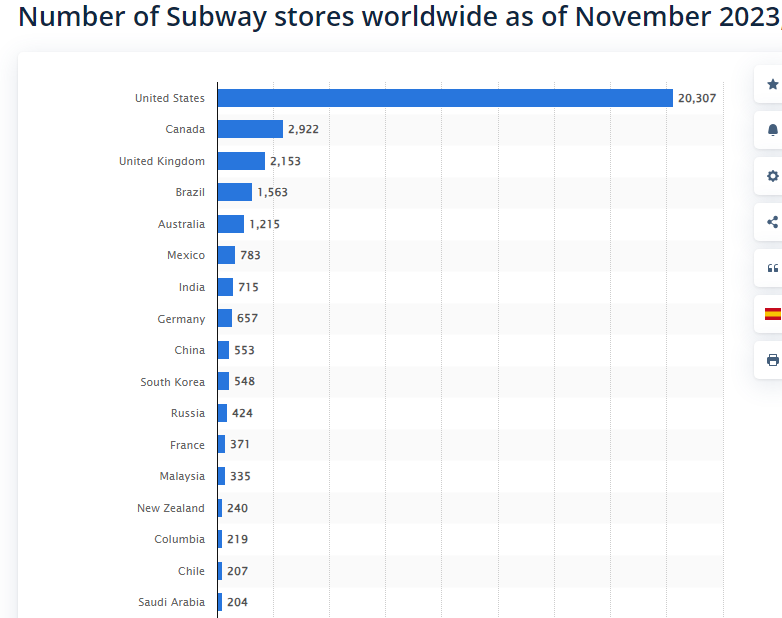 Не McDonald's. Какая сеть фастфудов на самом деле самая большая в мире