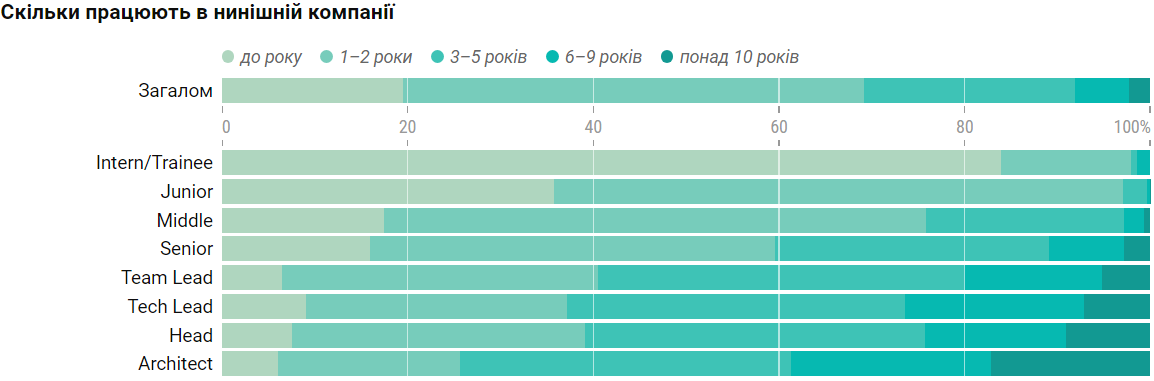 "Плюшки" или бонусы? Как работодатели мотивируют украинских айтишников оставаться в компании