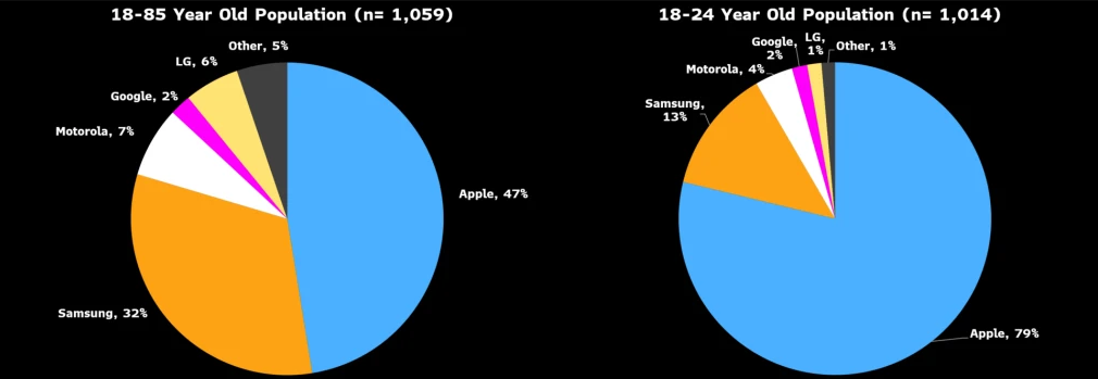 Владельцев iPhone спросили, перешли бы они на Android. И вот, что те ответили