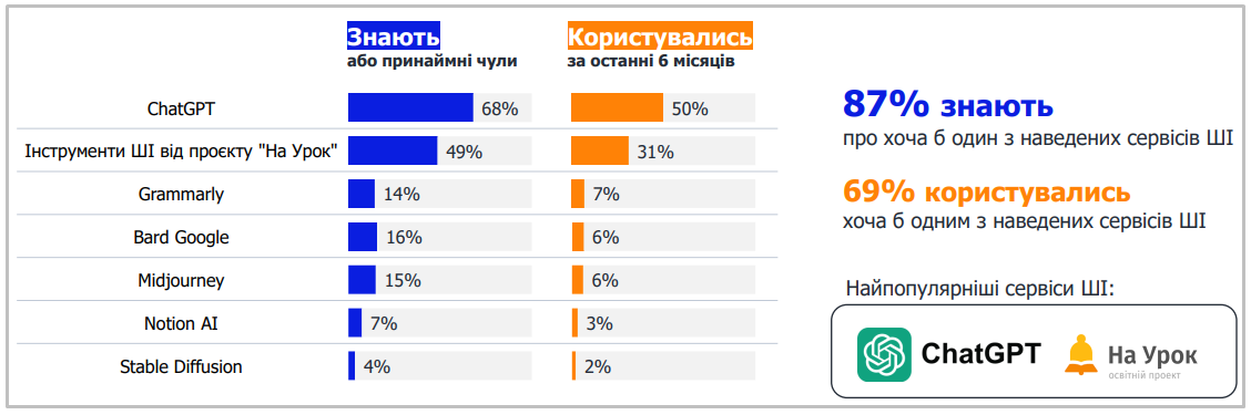 Украинские учителя признались, привлекают ли школьников к использованию ИИ: ответ вас удивит