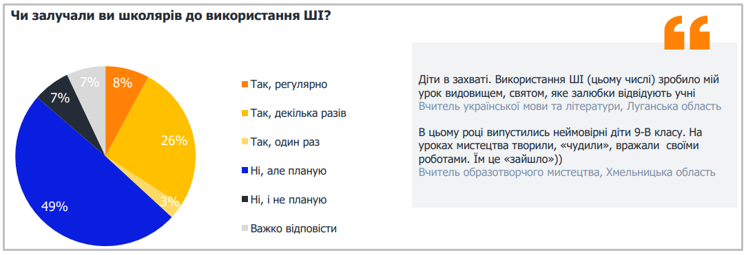 Украинские учителя признались, привлекают ли школьников к использованию ИИ: ответ вас удивит