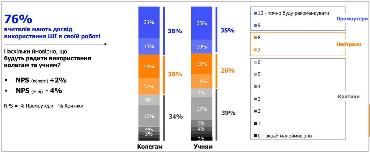 Украинские учителя признались, привлекают ли школьников к использованию ИИ: ответ вас удивит