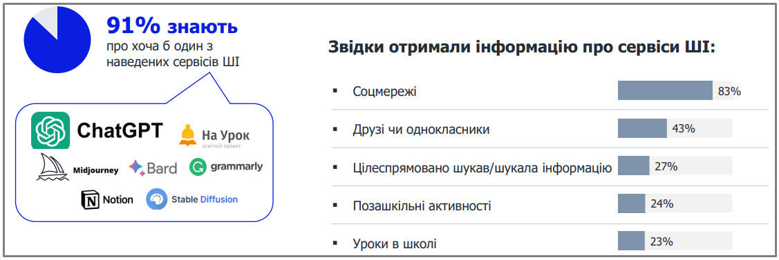 Украинские школьники рассказали, какие сервисы ИИ используют чаще всего и для чего