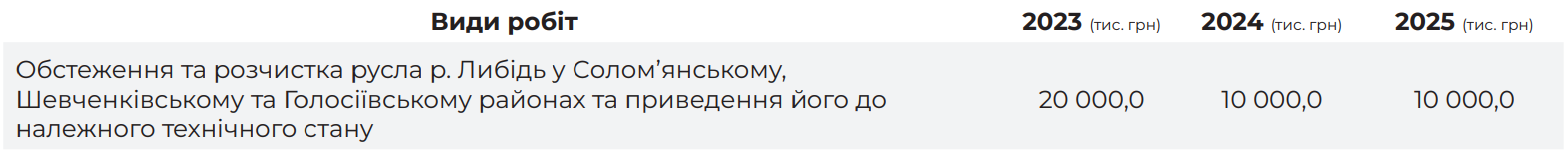 Реконструкция реки Лыбидь в Киеве может стоить почти 200 миллионов: подробности