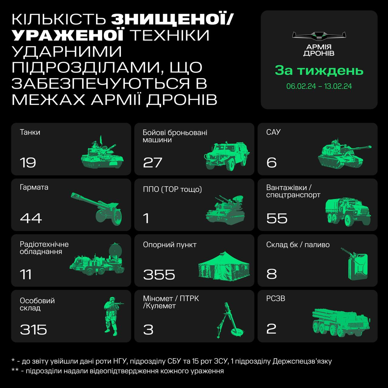 Более 300 оккупантов и 19 танков: 