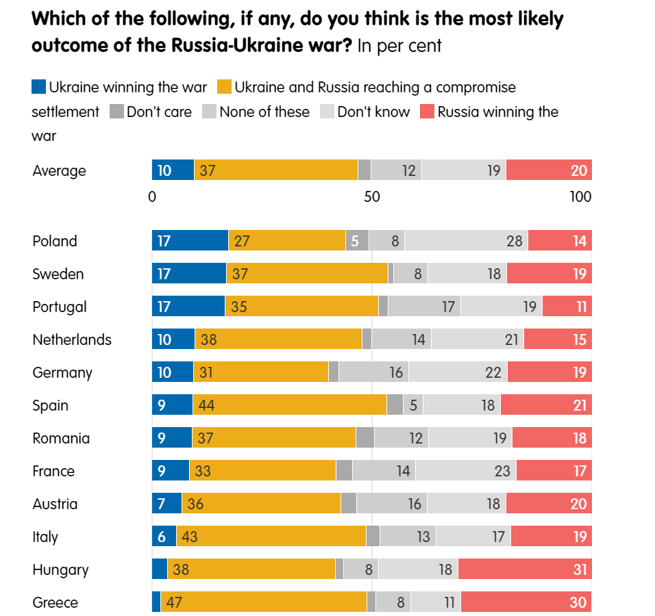 Скільки європейців вірять, що Україна переможе у війні: відповідь вас здивує