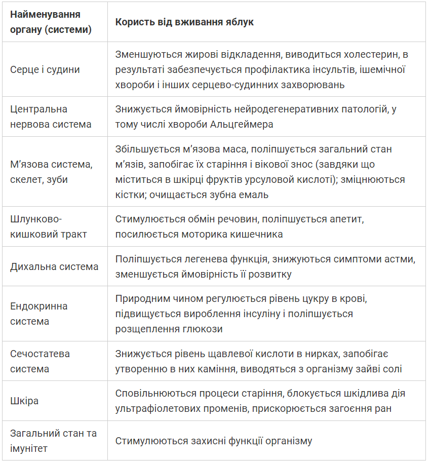 Про це знають одиниці. Кому категорично не можна їсти яблука, аби вберегти здоров'я