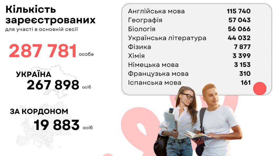 В Україні підрахували кількість учасників НМТ: що варто знати абітурієнтам