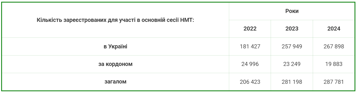 В Україні підрахували кількість учасників НМТ: що варто знати абітурієнтам