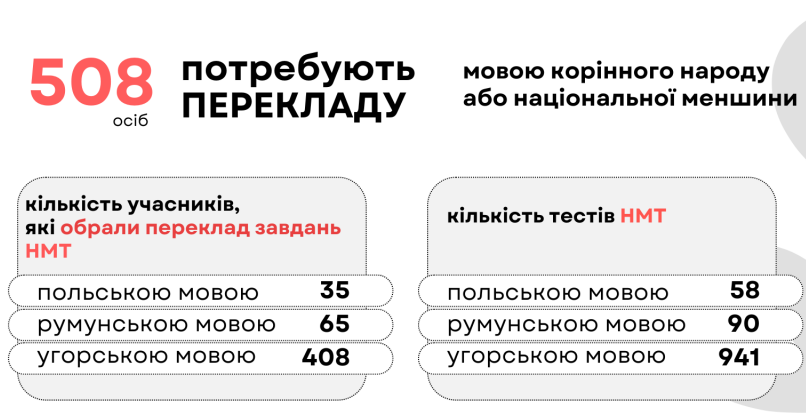 В Україні підрахували кількість учасників НМТ: що варто знати абітурієнтам