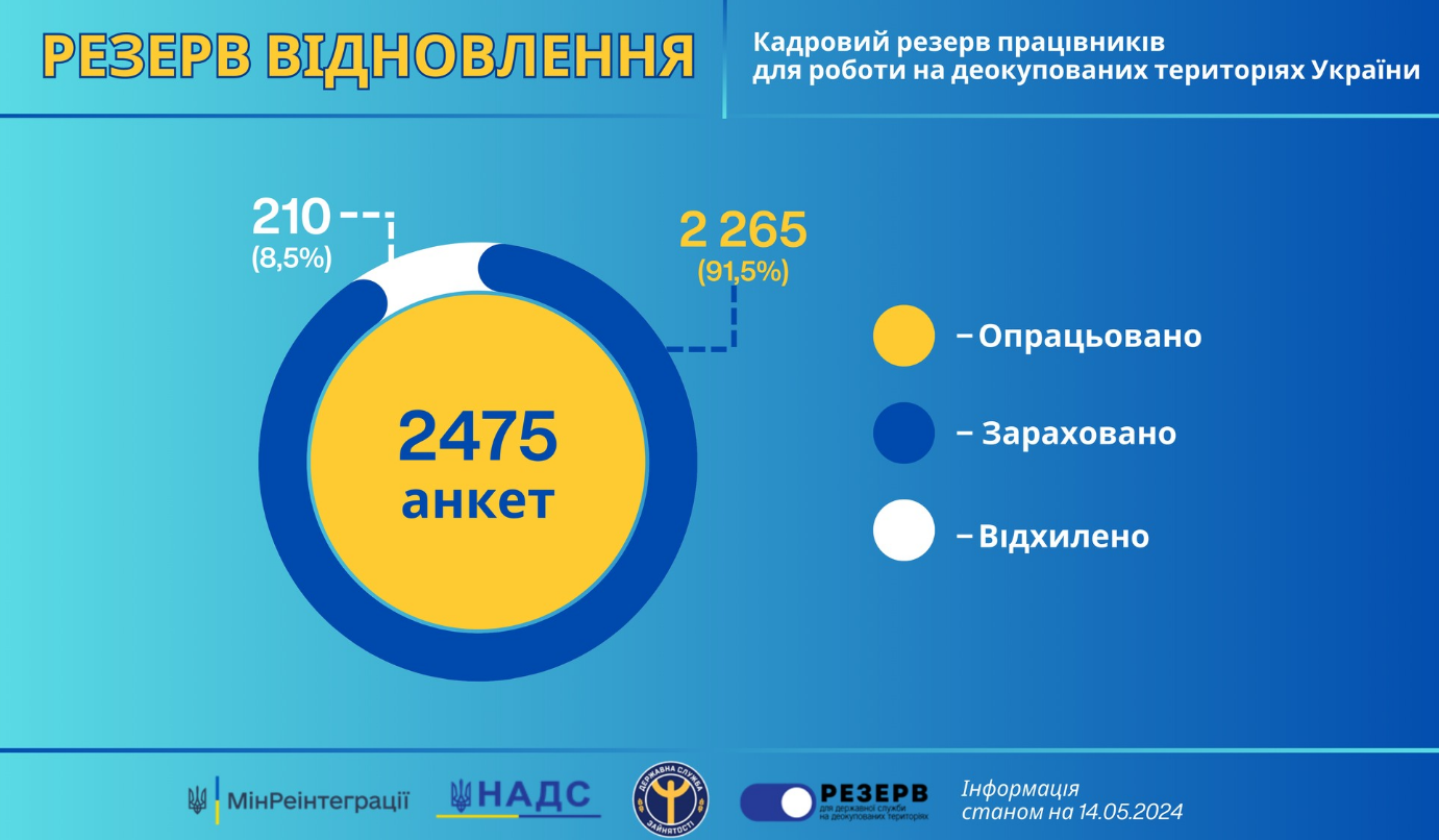 Українцям пропонують роботу на деокупованих територіях. Хто і як може потрапити до &quot;Резерву відновлення&quot;