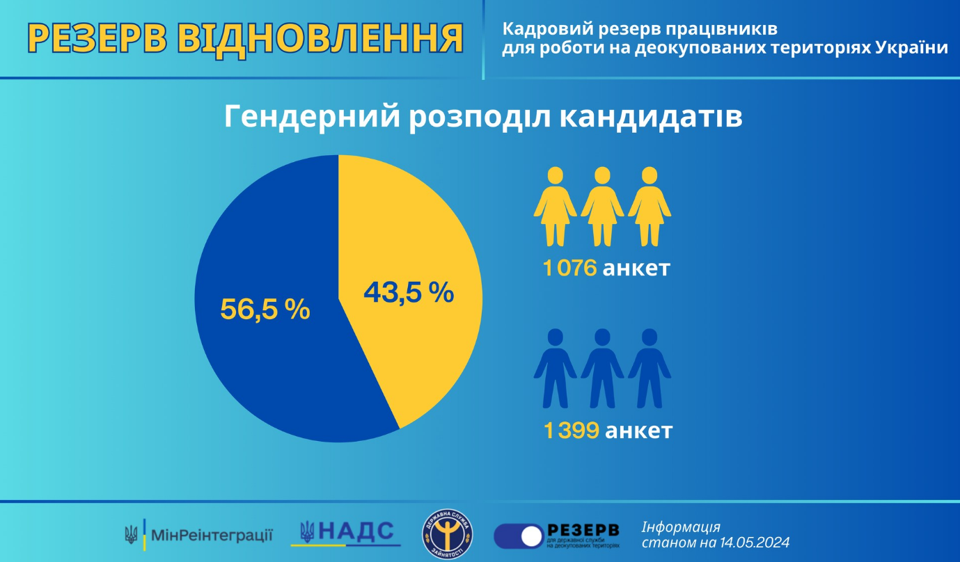 Українцям пропонують роботу на деокупованих територіях. Хто і як може потрапити до &quot;Резерву відновлення&quot;