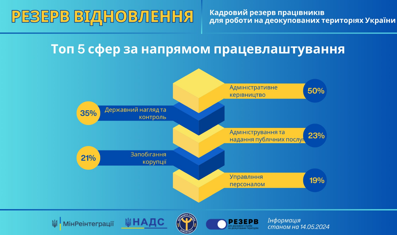 Українцям пропонують роботу на деокупованих територіях. Хто і як може потрапити до &quot;Резерву відновлення&quot;