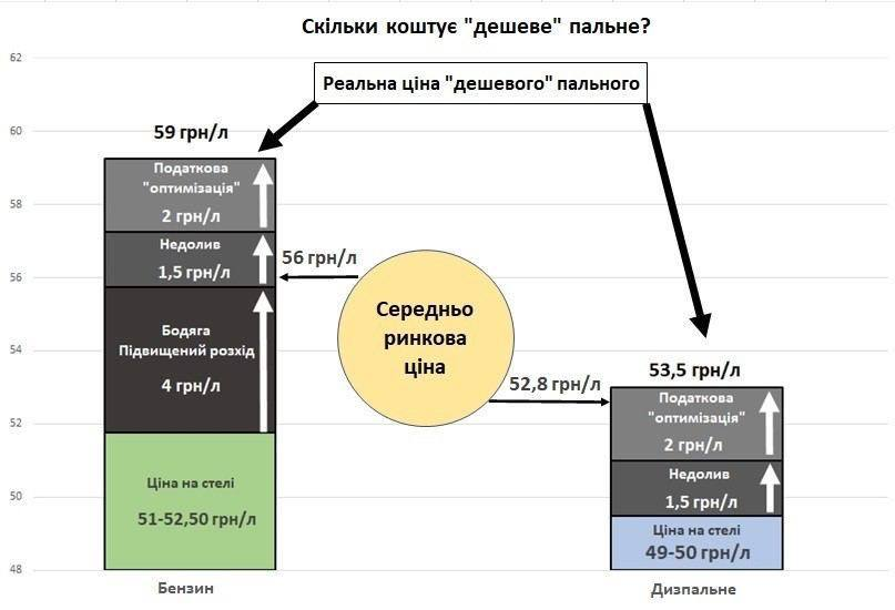 Низька якість та недолив. Експерт розповів про небезпеку пального на "дешевих" заправках