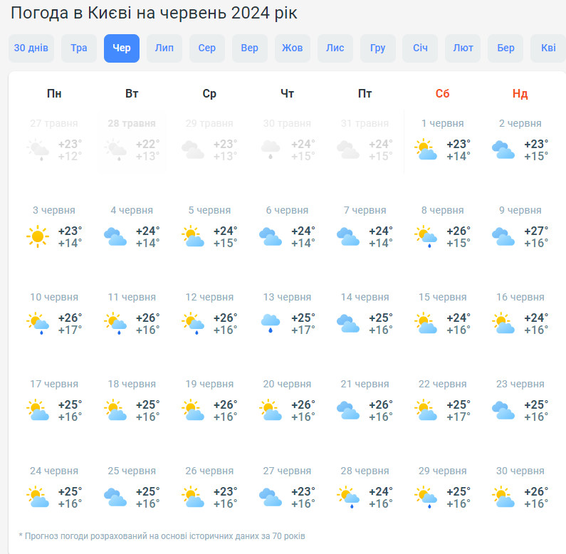 Прогноз погоди на літо 2024: чи чекати українцям сильної спеки