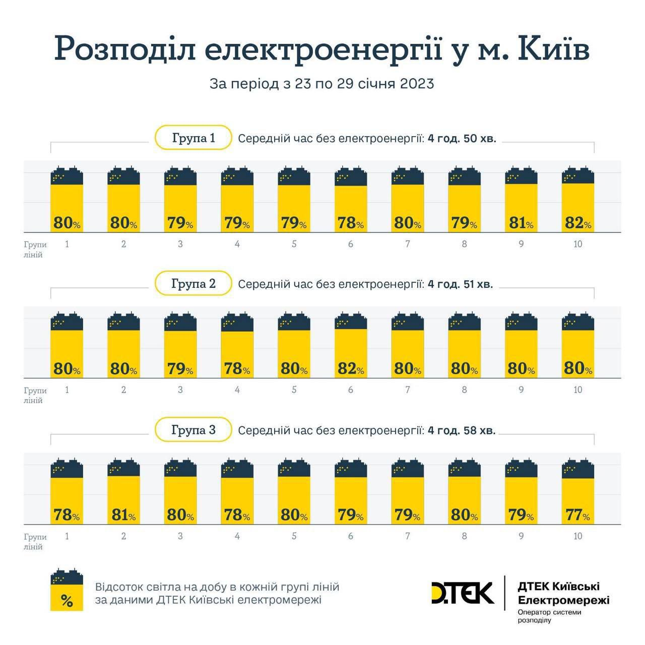 В Киеве на прошлой неделе свет был в 80% времени, - ДТЭК