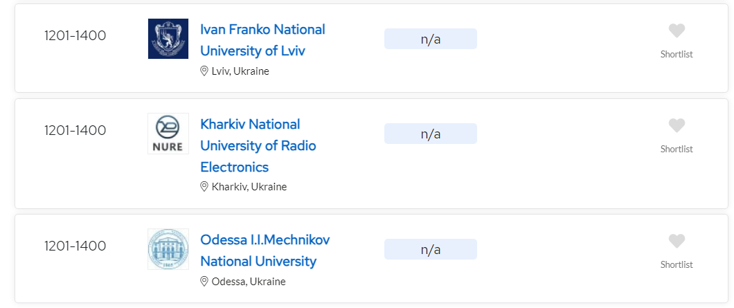 Серед найкращих університетів світу - 11 вишів України. Хто потрапив у рейтинг