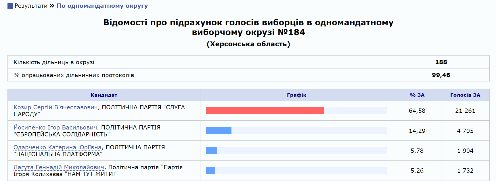 Довибори в Раду. Хто проходить в парламент: попередні результати