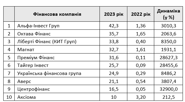 НБУ обнародовал ТОП-10 компаний по обмену валют по уплате налогов