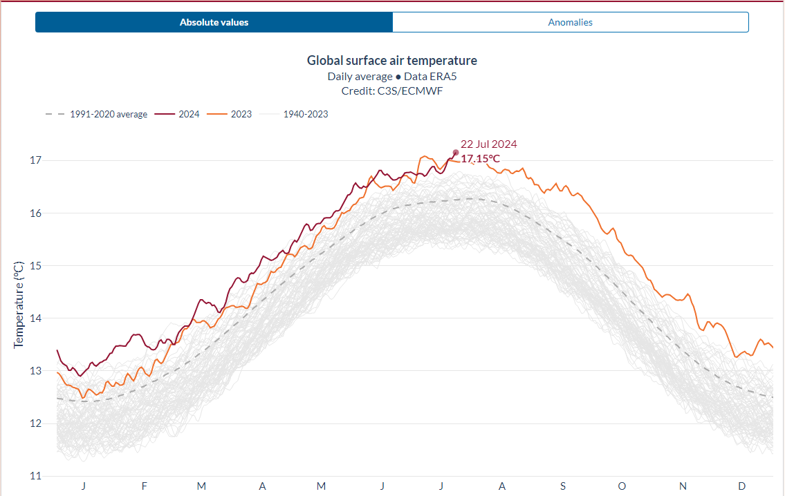 Самый жаркий день в истории. Что известно о новом мировом температурном максимуме