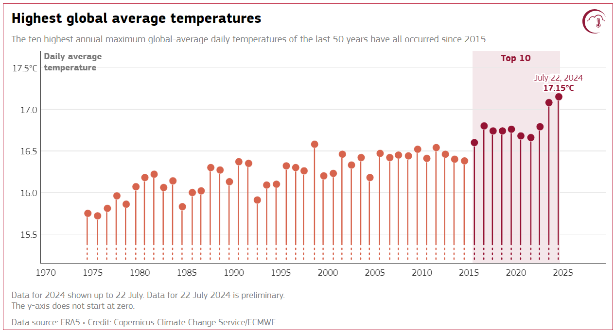 Самый жаркий день в истории. Что известно о новом мировом температурном максимуме