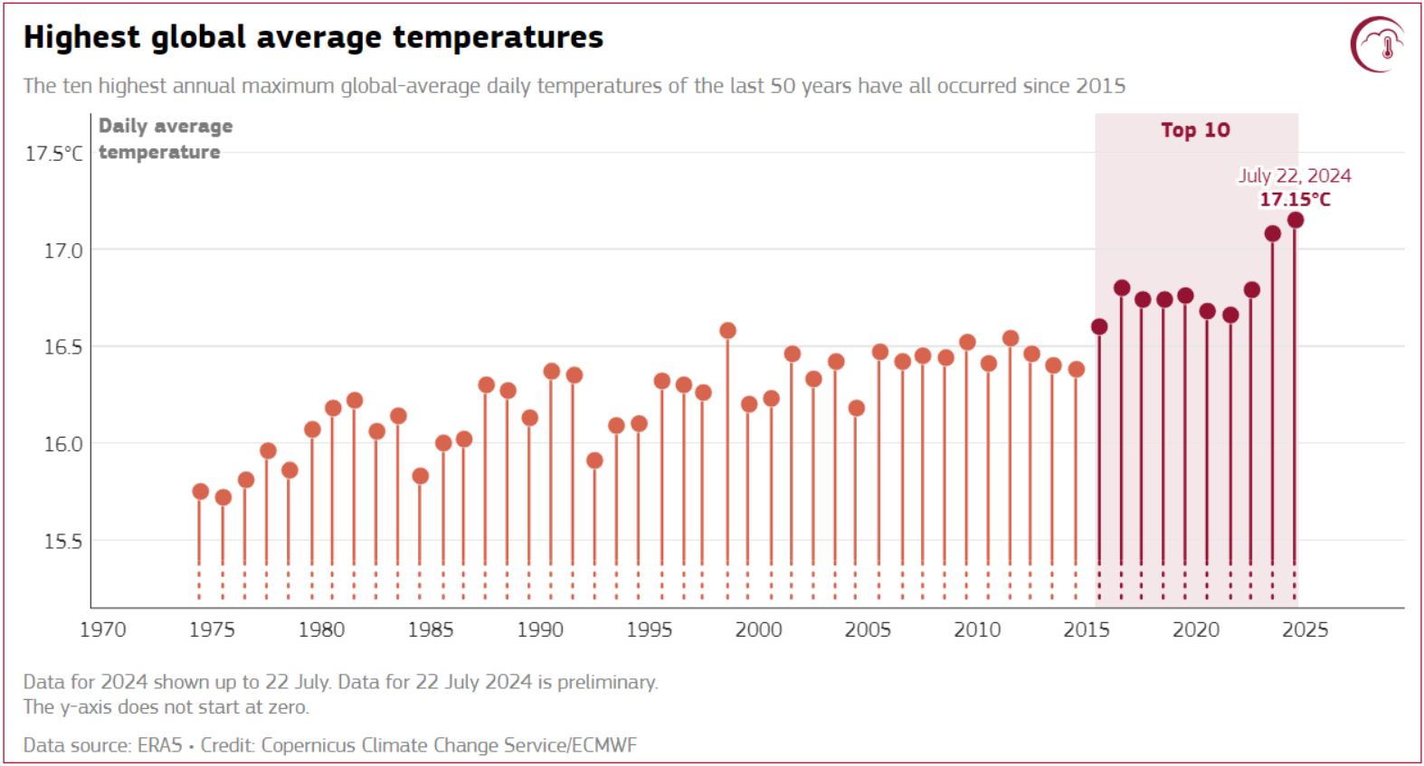 Чому липень був рекордно спекотним і чи стане 2024 рік найтеплішим в історії: що кажуть факти