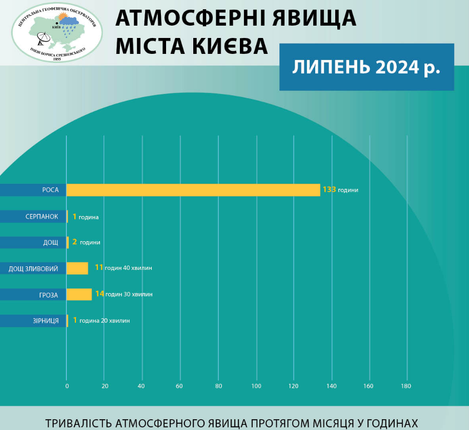 Всупереч липневій спеці. Метеорологи показали, де в Україні випало найбільше опадів (карта)