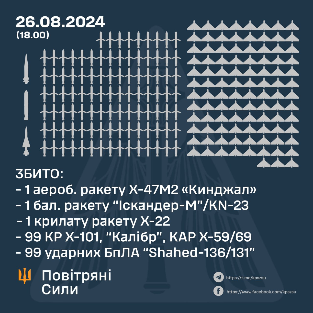 Самая массовая атака РФ. В Воздушных силах озвучили, чем атакована Украина и как отработала ПВО