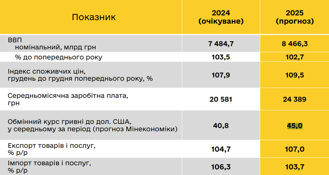 Держбюджет-2025. Який курс долара Кабмін заклав на наступний рік