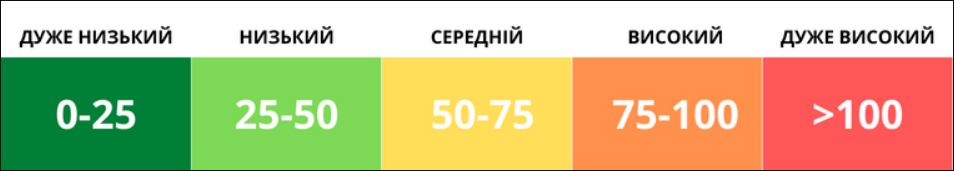 Смог у Києві. В якому районі столиці найгірша якість повітря