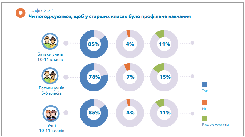 Українці навчатимуться в школі довше: що думають батьки та діти про новації