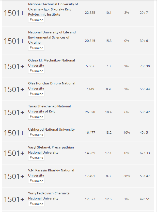 Серед найкращих університетів світу - 17 з України: у кого найвища позиція