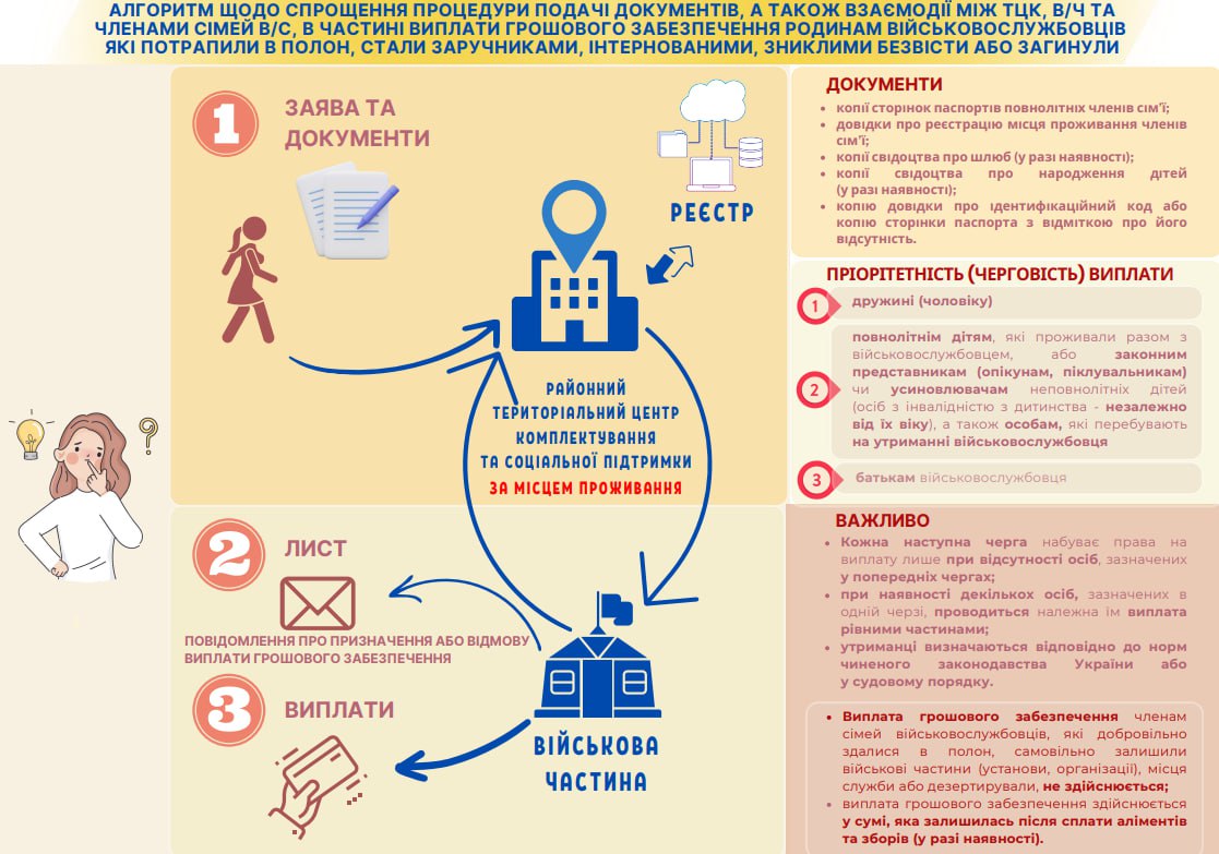 Выплаты семьям погибших военнослужащих: в Украине упростили процедуру подачи заявки