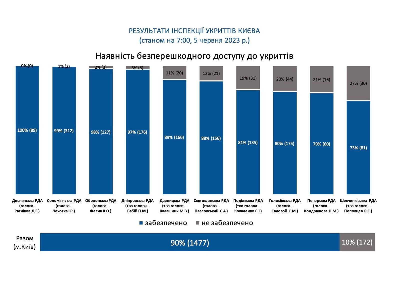 По результатам проверки укрытий будут дальнейшие обращения к президенту, - Кличко