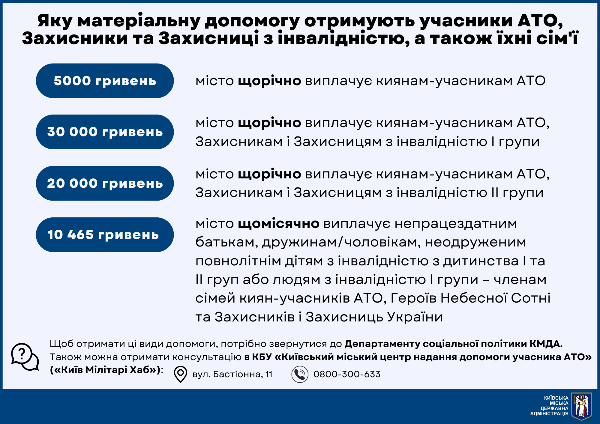 У Кличко сообщили, какую материальную помощь получают из городского бюджета защитники