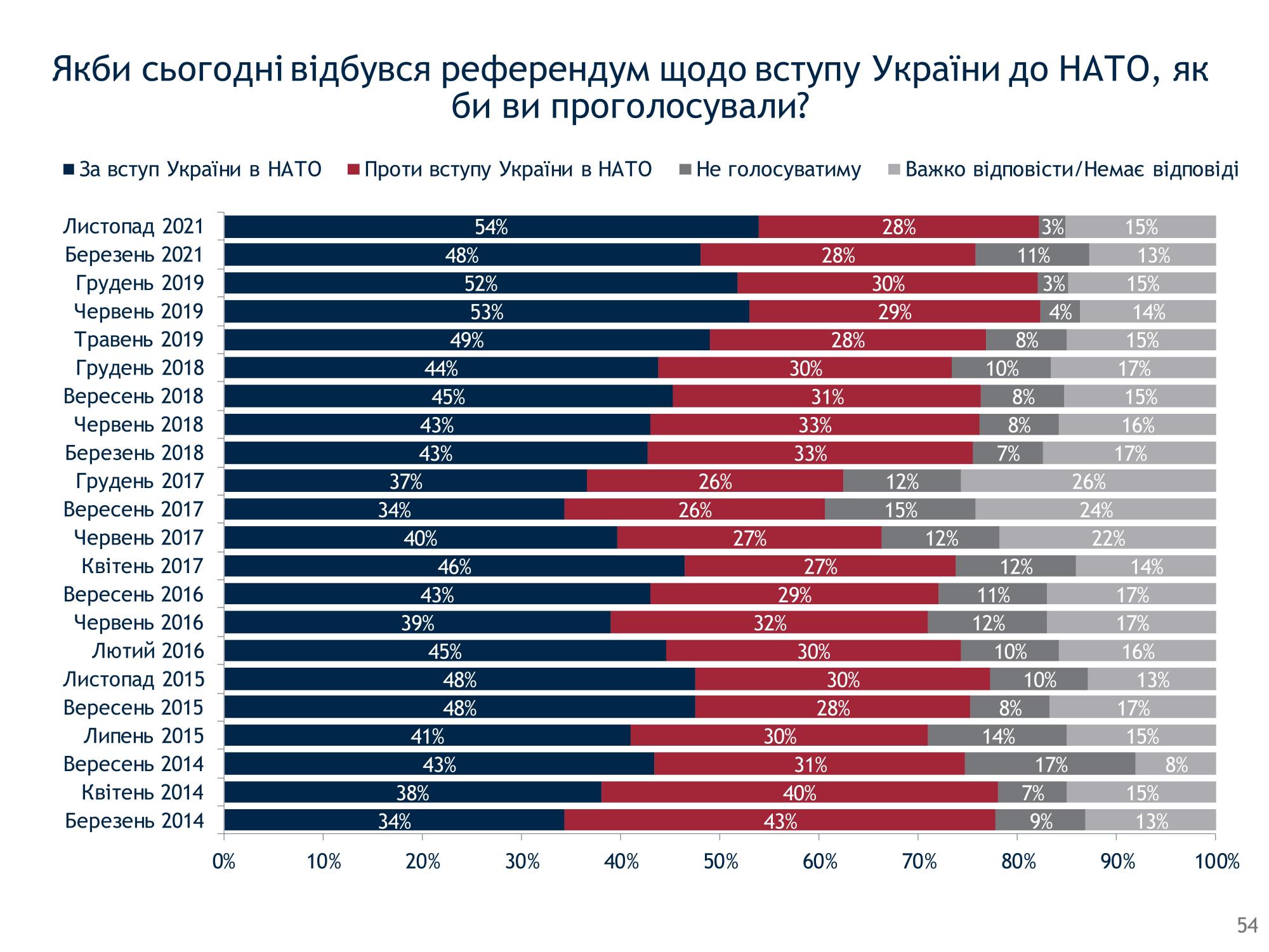 Поддержка вступления в НАТО среди украинцев достигла исторического максимума