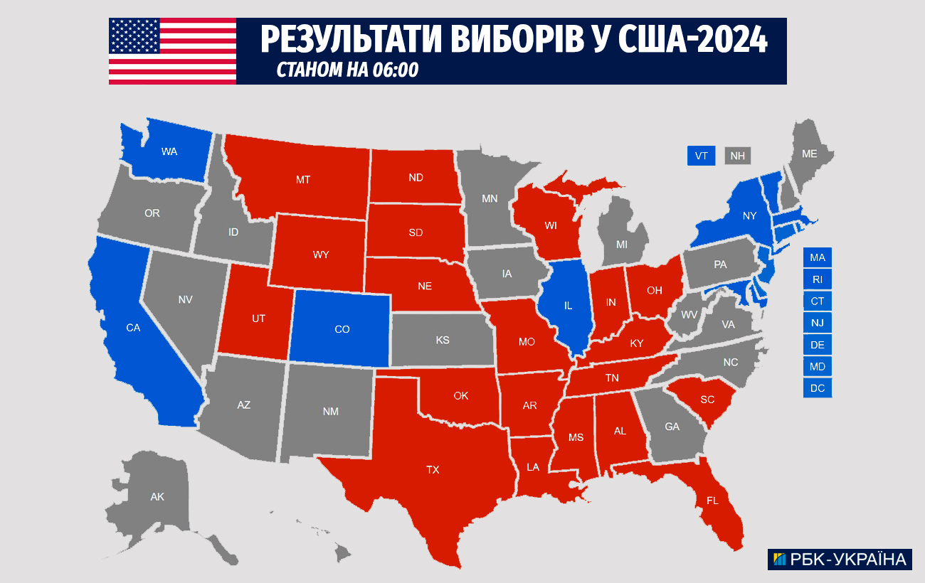 Результати виборів в США: що відомо станом на зараз