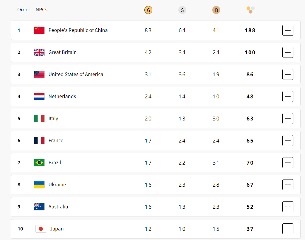 Результати та медальний розподіл Паралімпіади-2024 за 6 вересня