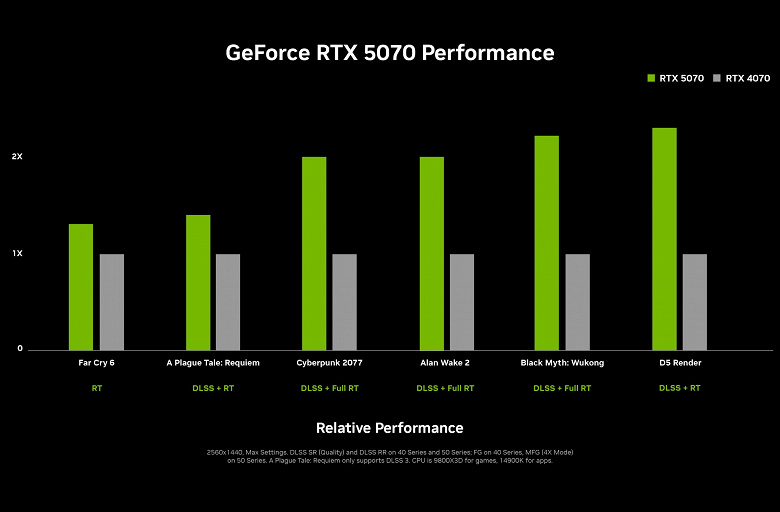 Nvidia представила видеокарты RTX 5070/5080/5090. Они в 2 раза быстрее прошлого поколения