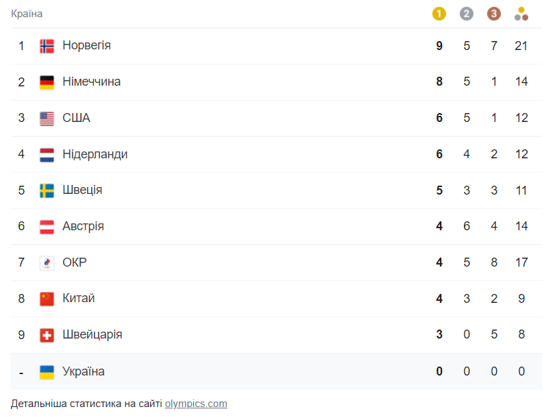 Олимпиада-2022: итоги дня 13 февраля и медальный зачет
