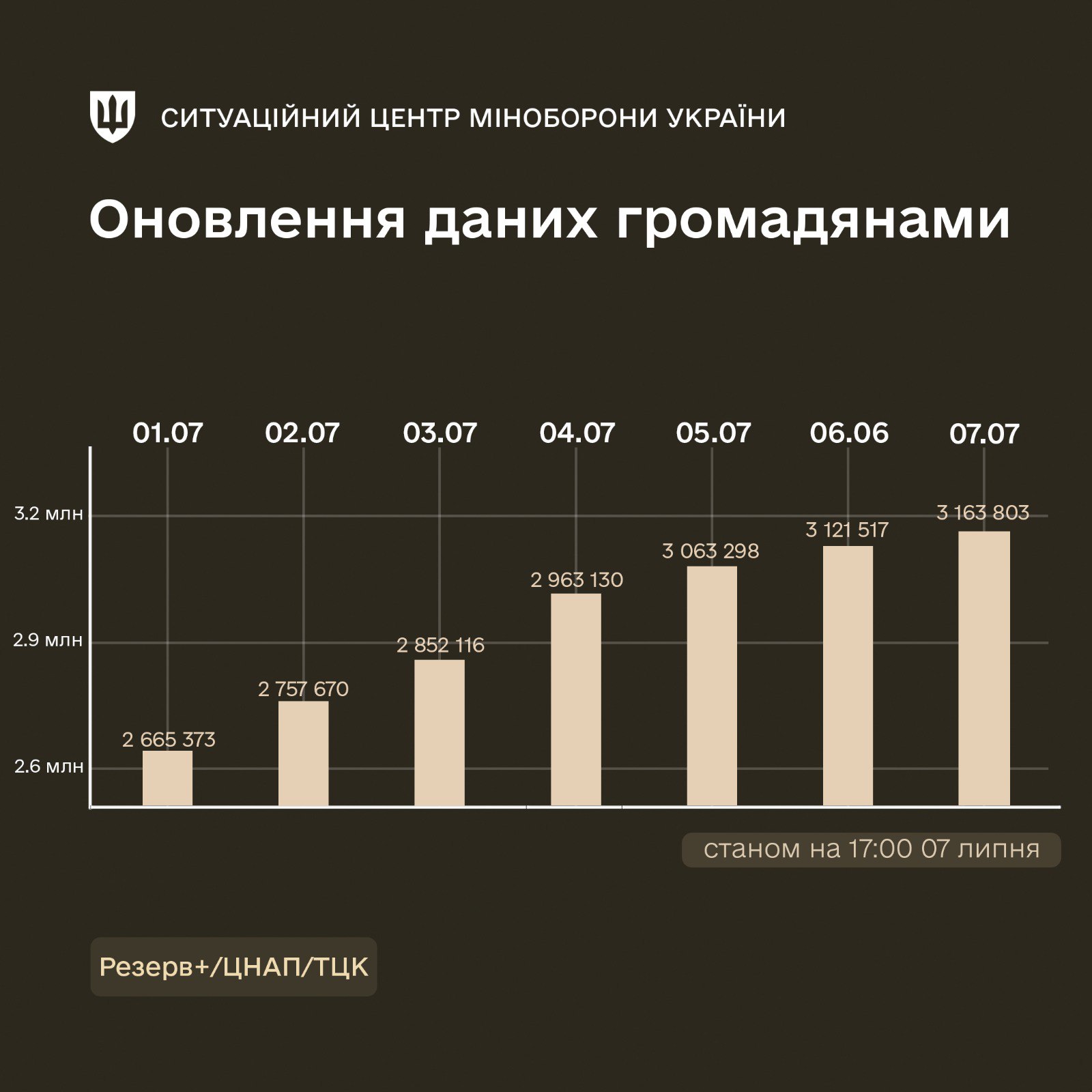 Более 3 млн украинцев обновили свои военно-учетные данные, - Минобороны