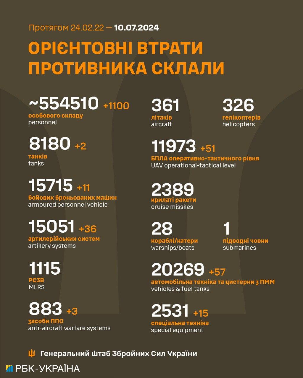 ЗСУ знищили 11 ББМ, 36 артсистем і 1100 окупантів: Генштаб оновив втрати Росії