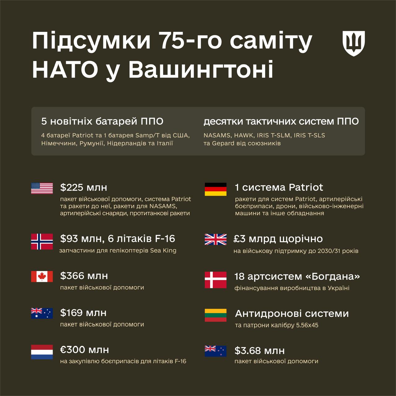 Что Украина получит после саммита НАТО: Минобороны подвело итоги