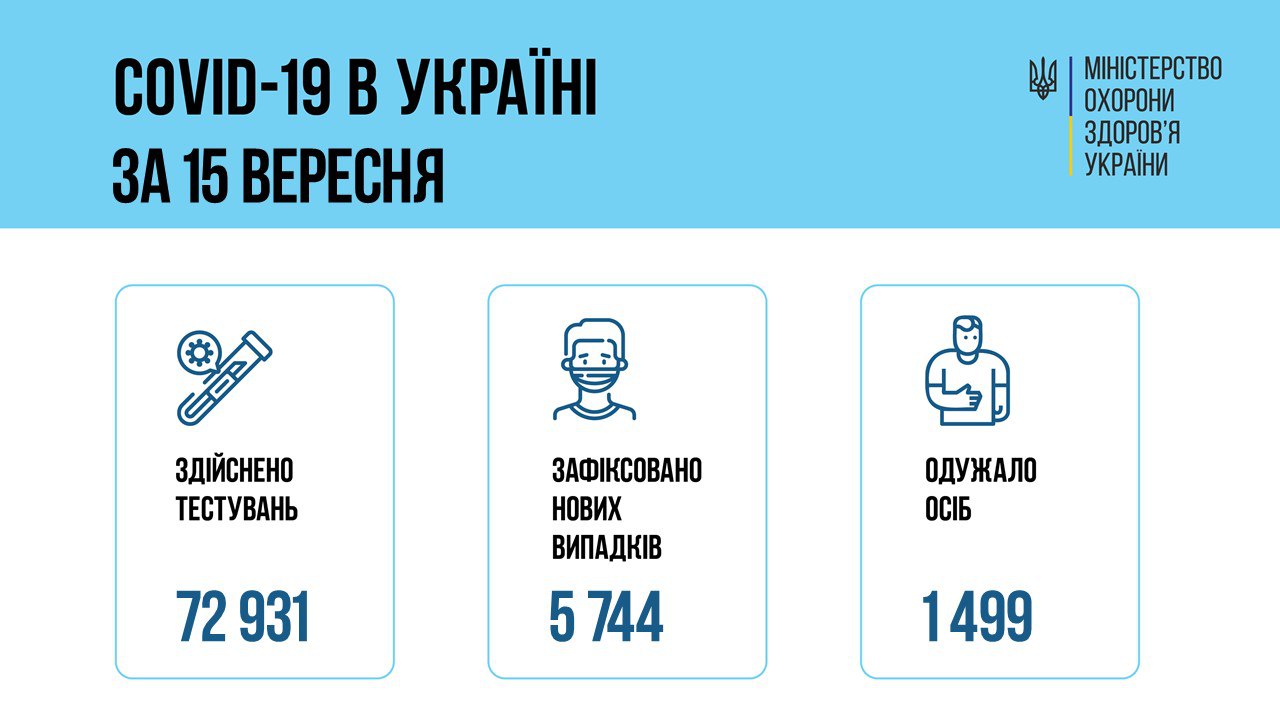 Різкий ріст. В Україні вперше з травня більше 5 тисяч нових випадків коронавірусу