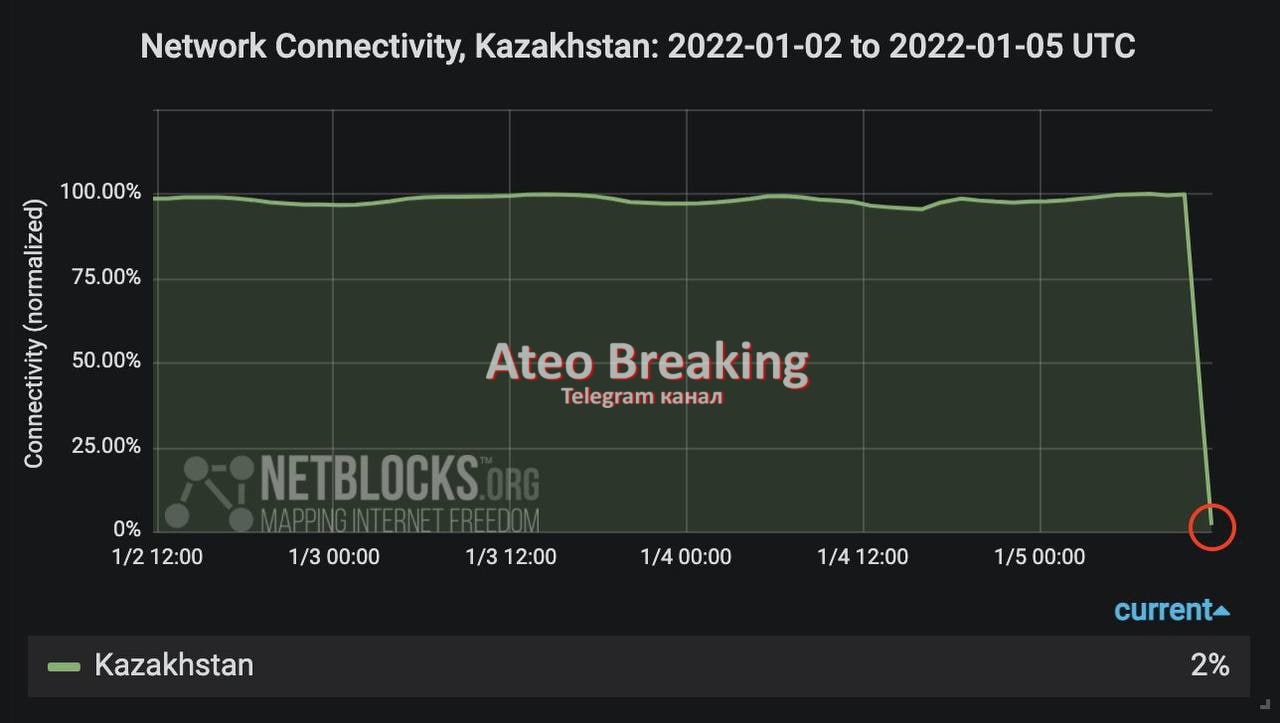 У всьому Казахстані відключили інтернет. Сайти ЗМІ не працюють