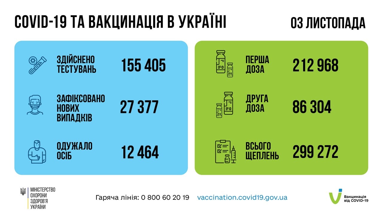 В Украине более 27 тысяч новых случаев COVID: ситуация в областях